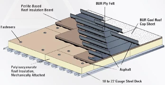 Built Up Roofing Membranes