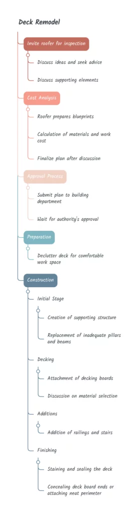 Deck Remodel Mind Map