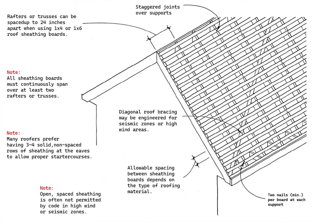 Skip Sheathing scheme