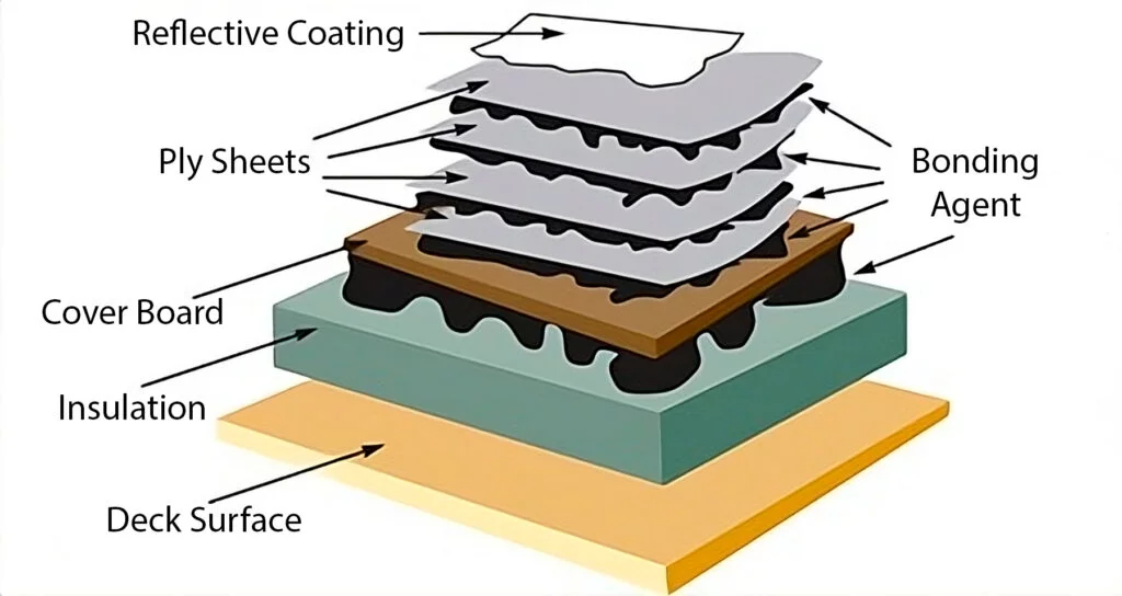 Flat Roof Material - BUR