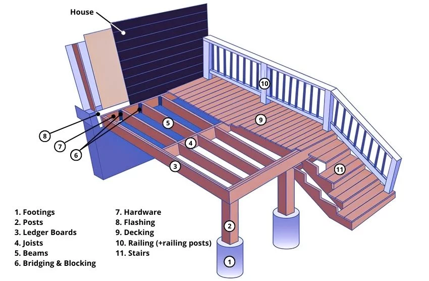 Parts of a Deck