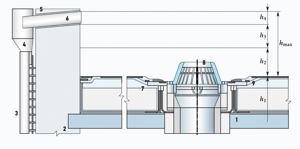 Diagram of a flat roof filled with rainwater