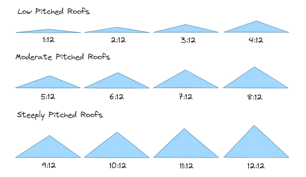 Roof Slope Diagram for Massachusetts: A Guide to Accurate Roof Pitch Measurement