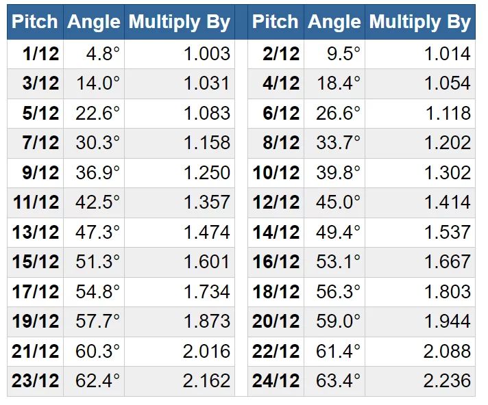 Roof Pitch Angle Table