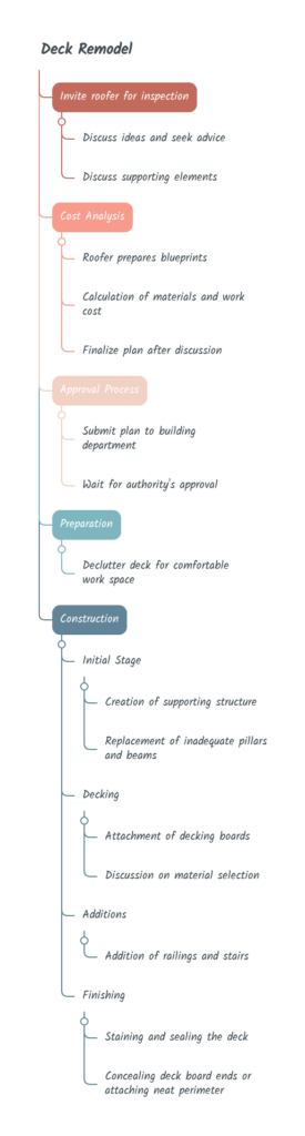 Deck Remodel Mind Map