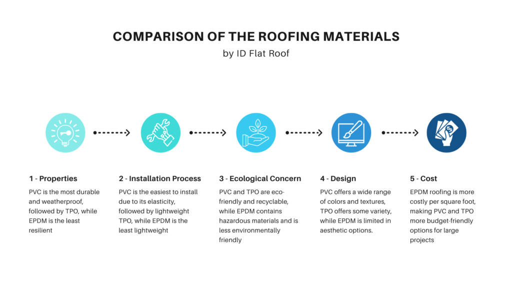 Comparison Of The Roofing Materials - epdm roofing cost, tpo & pvc