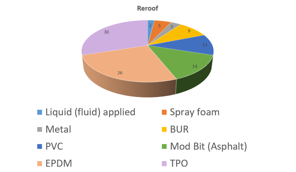 Commercial Flat Roofing Technology And Materials Guide